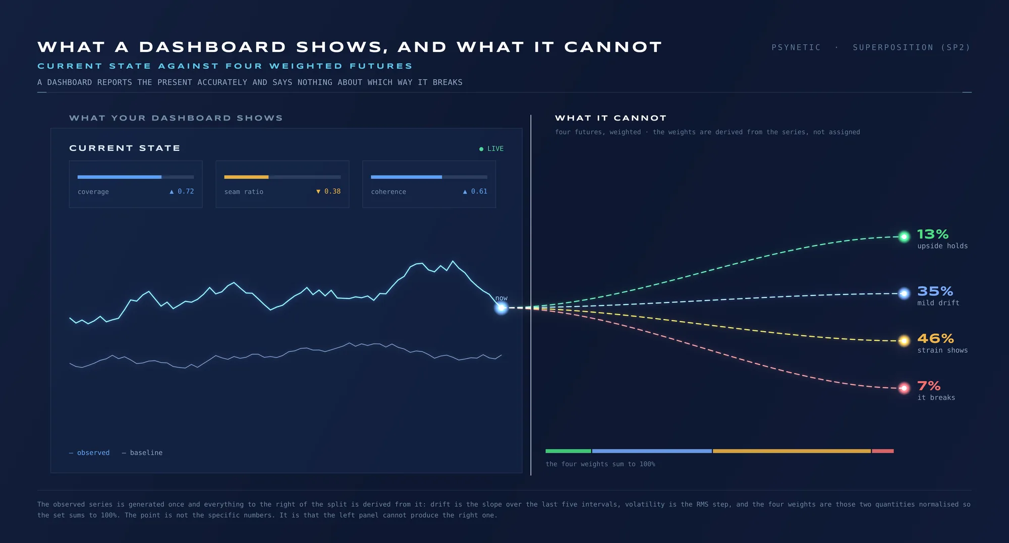 What a dashboard shows, the current state, beside what it cannot, the four weighted futures that branch from the present moment