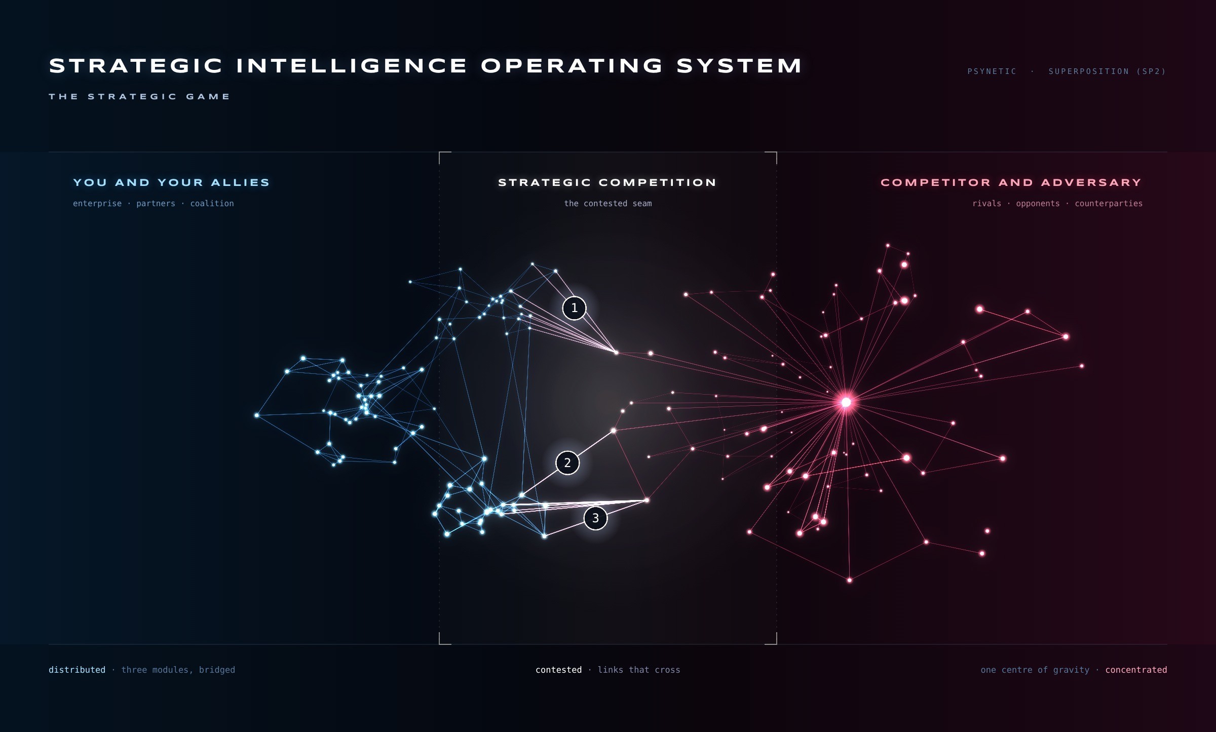 Strategic Intelligence Operating System — the strategic game: you and your allies (distributed, three modules bridged), the contested seam where links cross, and the competitor's single centre of gravity (concentrated)