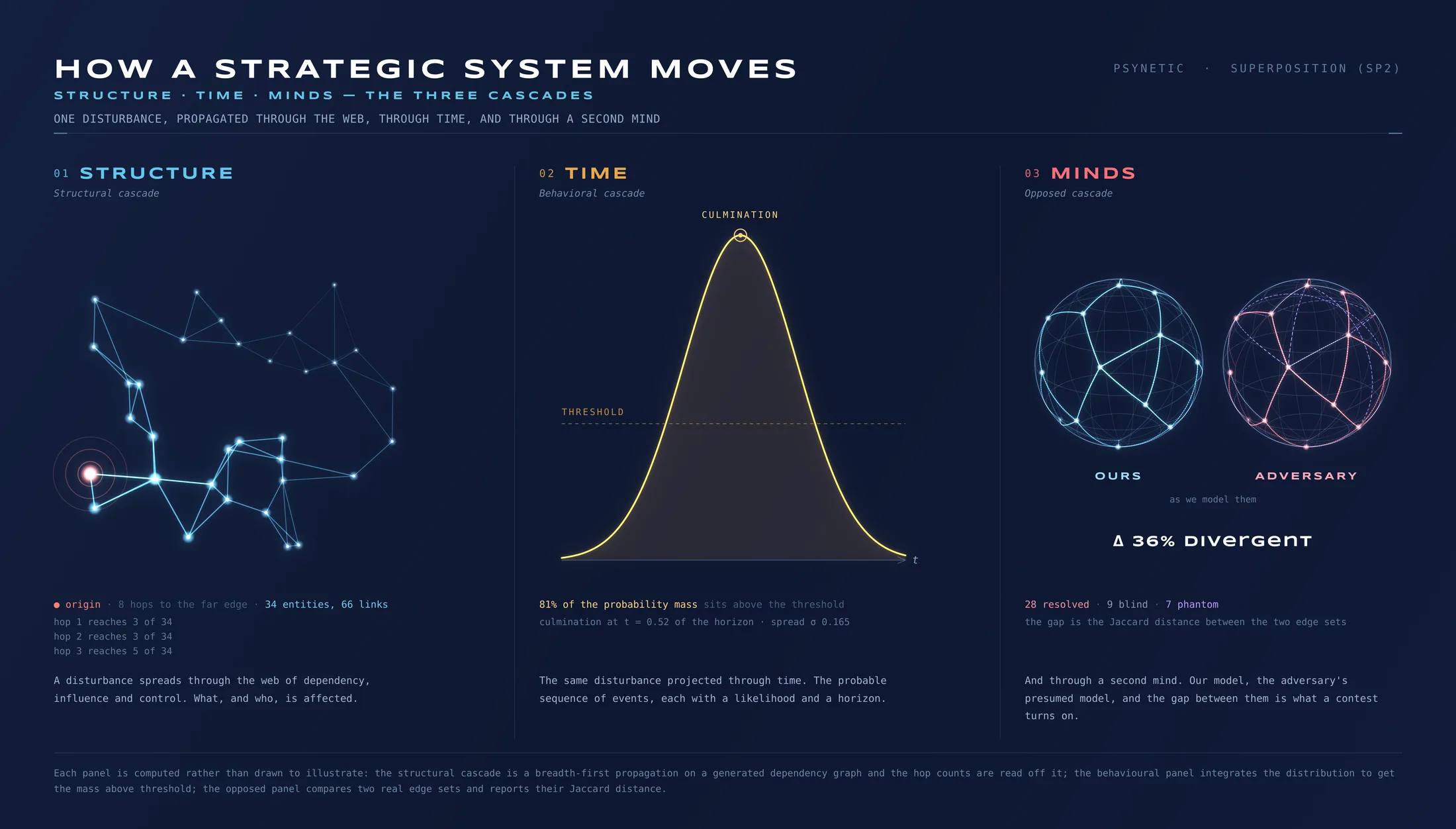 How a strategic system moves, the three cascades: Structure, Time, and Minds