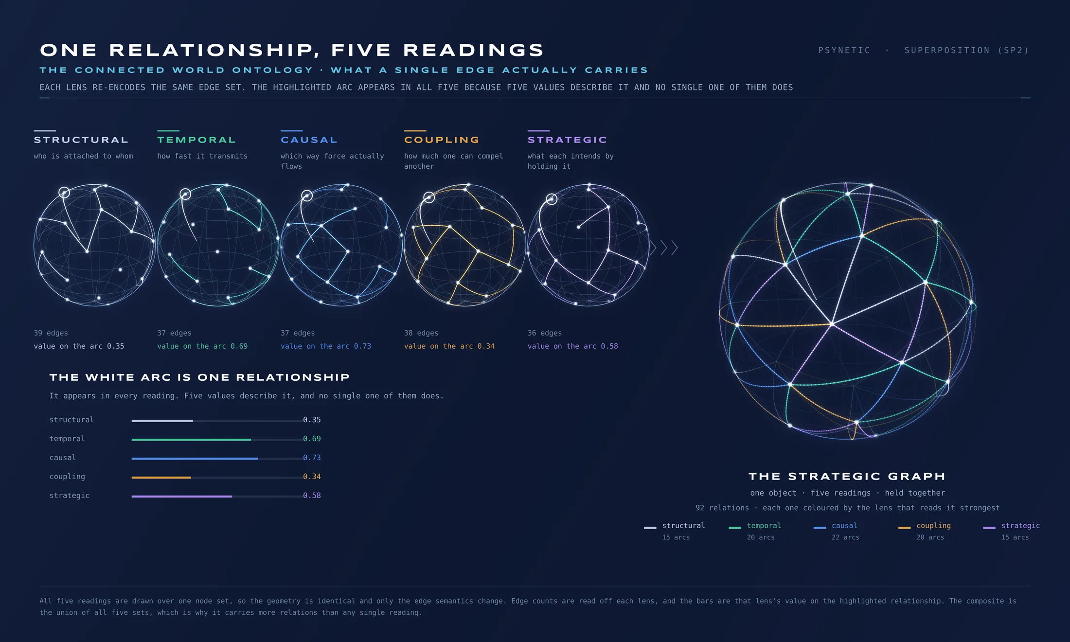 One relation, five dimensions: the same institution read as structural, temporal, causal, coupling and strategic ties, resolving into one strategic graph