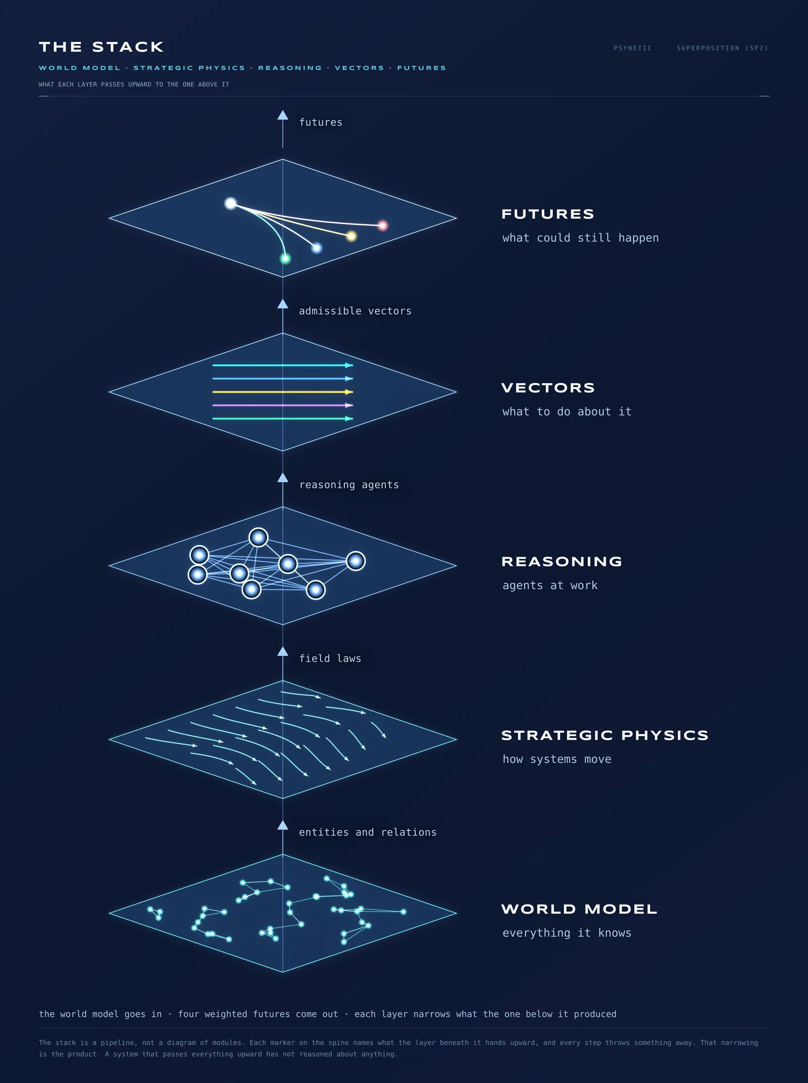 Superposition's layers, from the world model at the base up through strategic physics, reasoning and vectors to the weighted futures it holds open